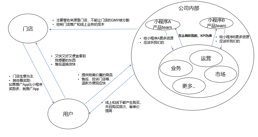 产品力专题 NO.2｜ToC商家小程序常见问题&情景调研方法介绍